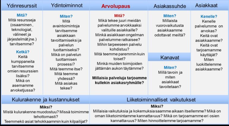 Liiketoimintamallit: Perusasioita ja Uusia Mahdollisuuksia